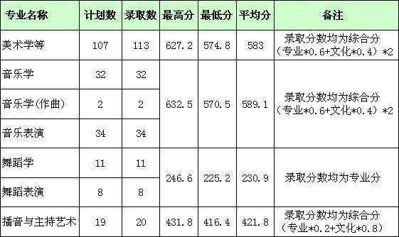 湖北师范大学2017年艺术类本科专业录取分数线