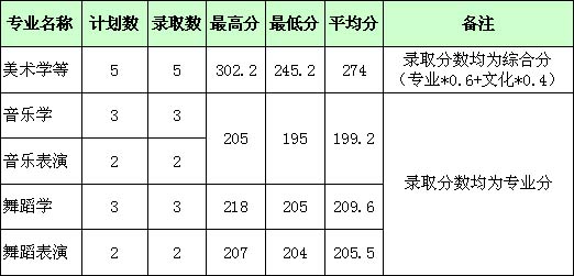 湖北师范大学2017年艺术类本科专业录取分数线