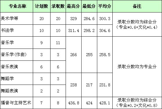 湖北师范大学2017年艺术类本科专业录取分数线