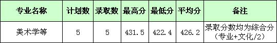 湖北师范大学2017年艺术类本科专业录取分数线