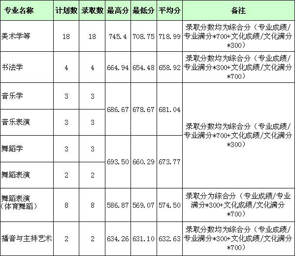 湖北师范大学2017年艺术类本科专业录取分数线