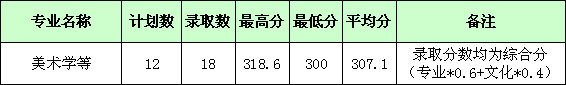 湖北师范大学2017年艺术类本科专业录取分数线