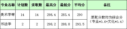 湖北师范大学2017年艺术类本科专业录取分数线