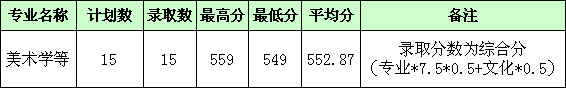 湖北师范大学2017年艺术类本科专业录取分数线