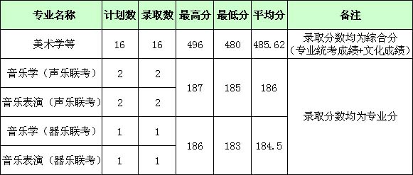 湖北师范大学2017年艺术类本科专业录取分数线