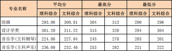 2017年河南财经政法大学艺术类本科专业录取分数线