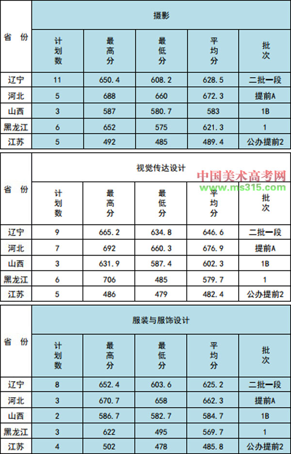 2017大连医科大学美术类本科专业录取分数线