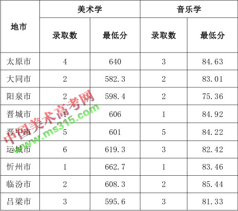 2017山西师范大学艺术类本科专业录取分数线