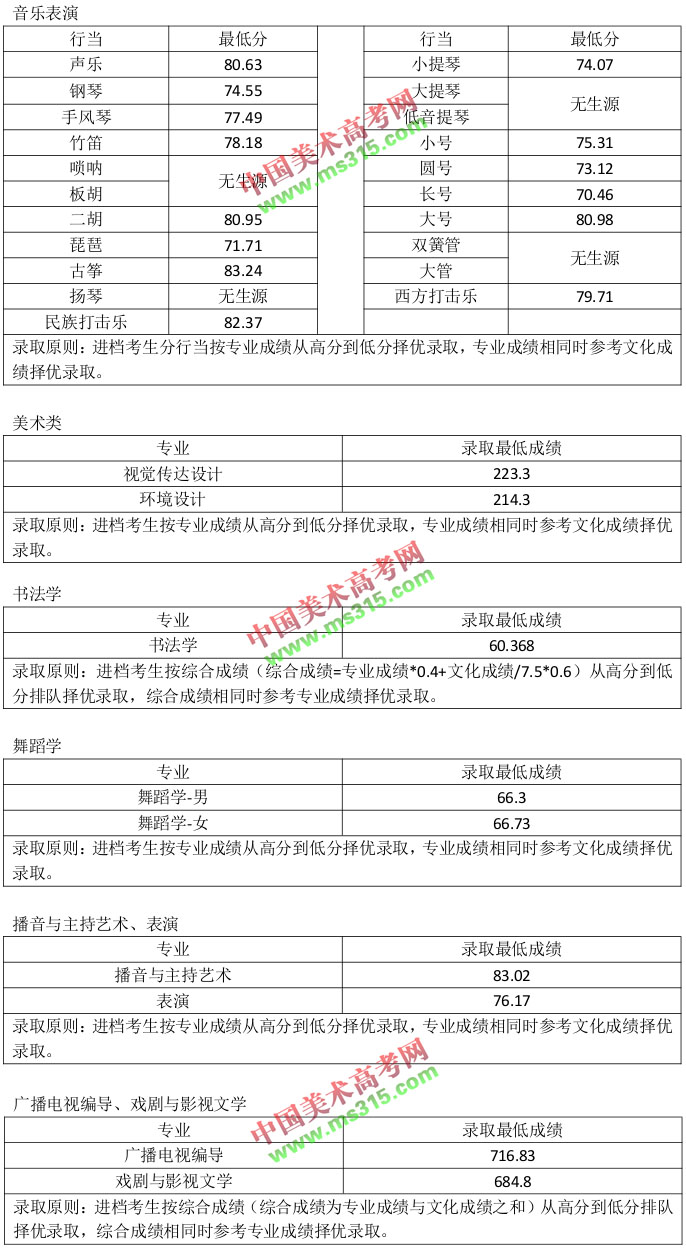 2017山西师范大学艺术类本科专业录取分数线
