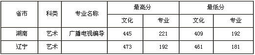 2017山西师范大学艺术类本科专业录取分数线