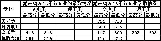 2016年广西民族师范学院艺术类本科专业录取分数线