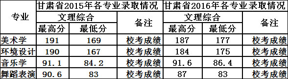 2016年广西民族师范学院艺术类本科专业录取分数线