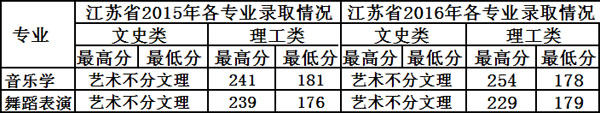 2016年广西民族师范学院艺术类本科专业录取分数线