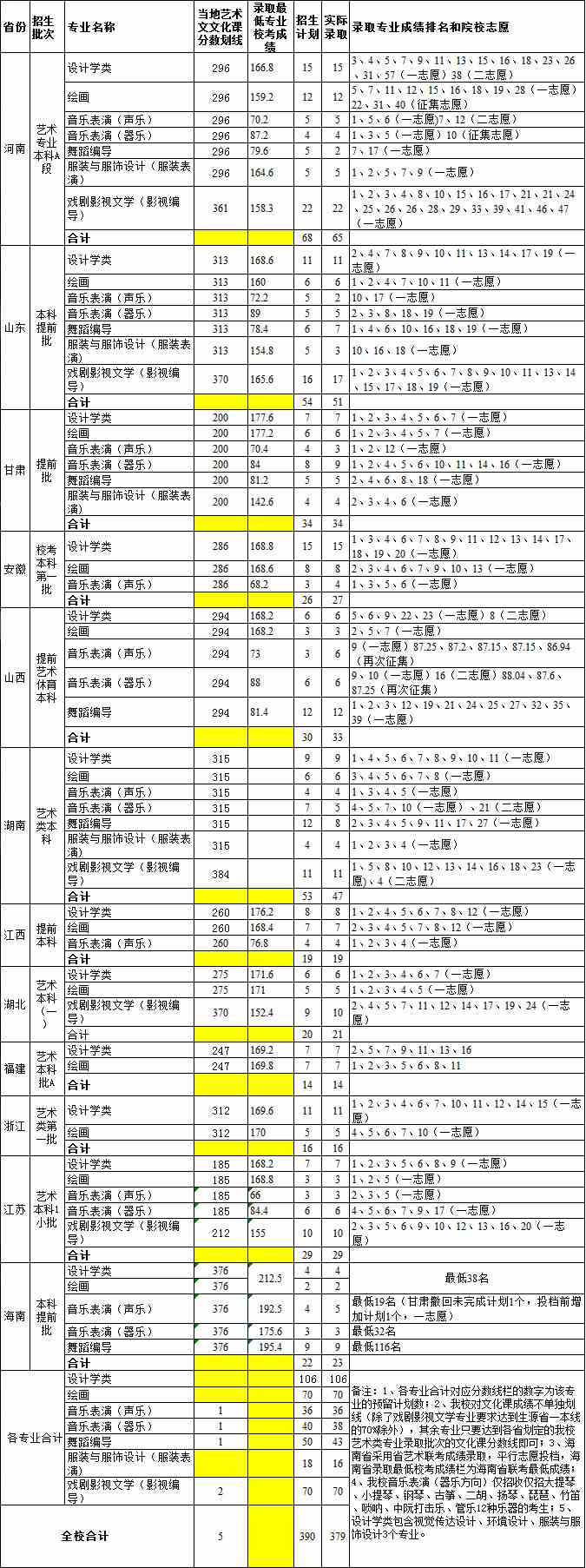 2017年海南大学艺术类本科专业录取分数线