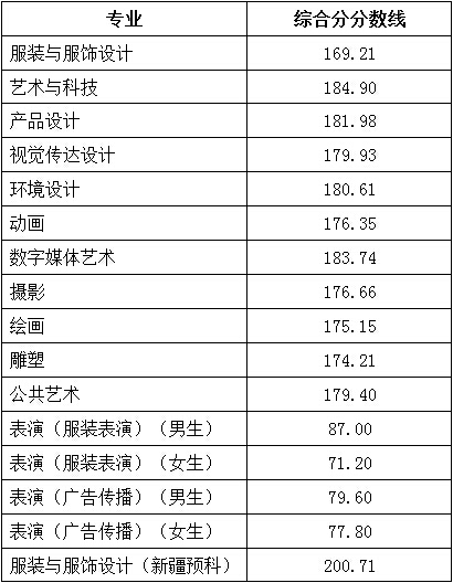 2017年北京服装学院艺术类本科专业录取分数线