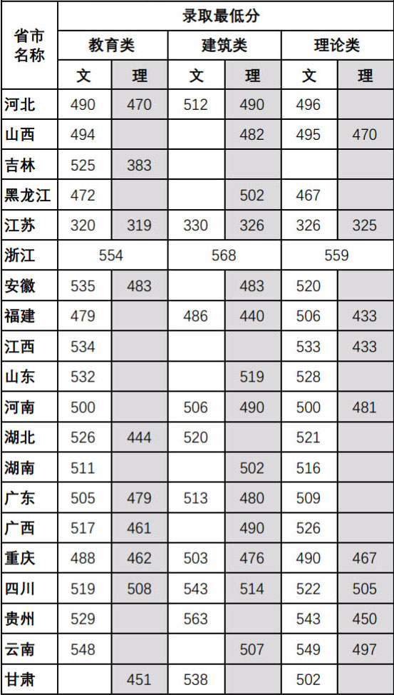 2017年四川美术学院本科招生录取分数线