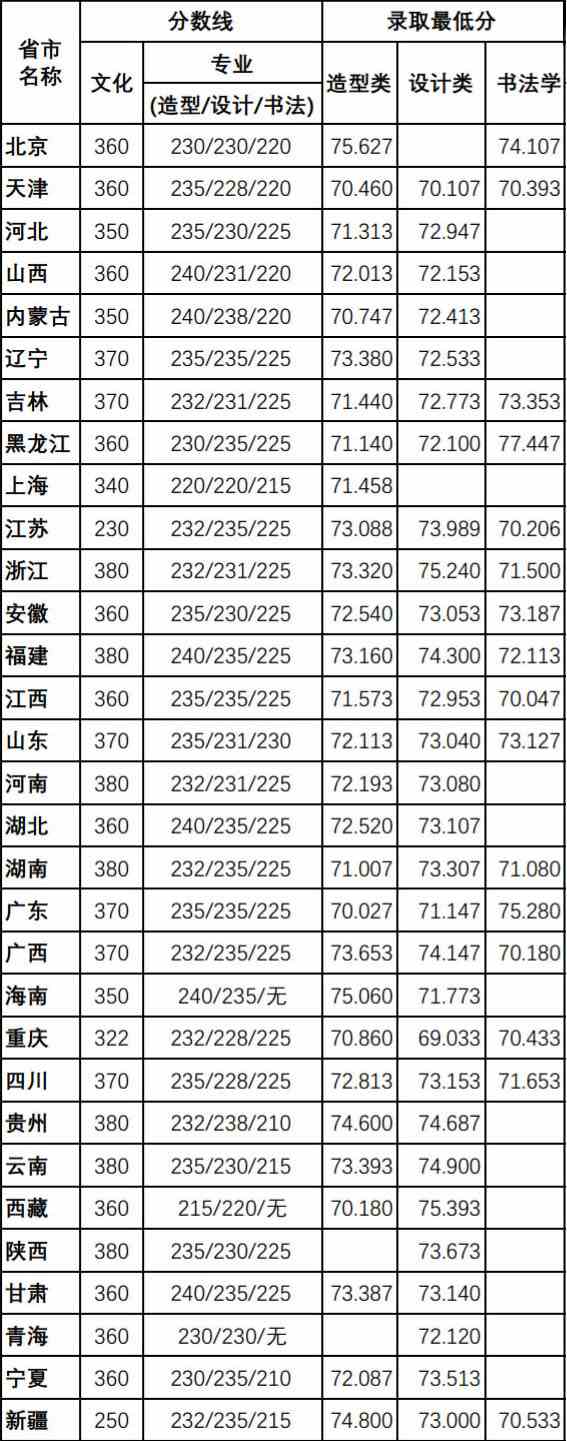 2017年四川美术学院本科招生录取分数线