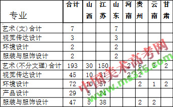 2017年盐城工学院美术类本科录取分数线