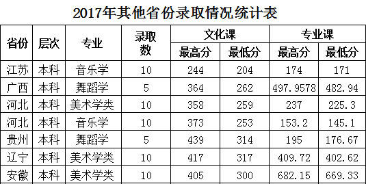 2017年枣庄学院艺术类专业录取分数线