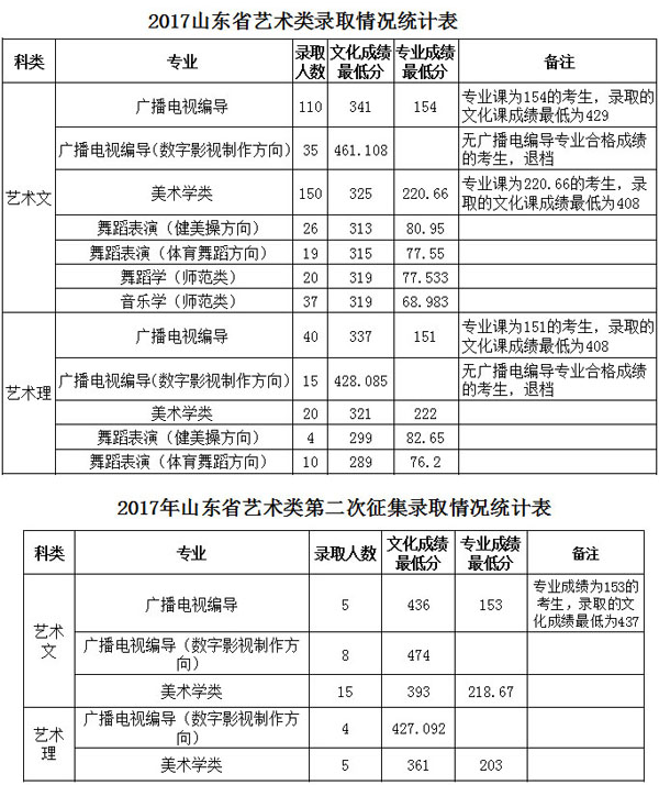 2017年枣庄学院艺术类专业录取分数线