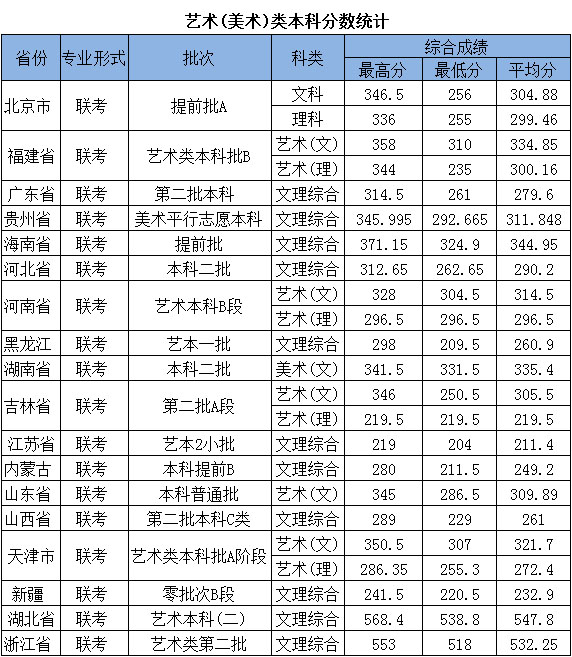 2017年北京城市学院艺术类专业录取分数线