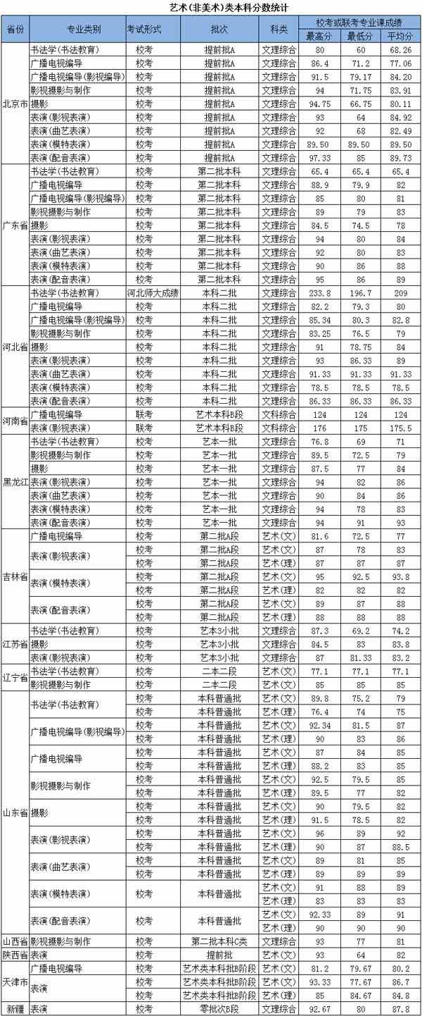 2017年北京城市学院艺术类专业录取分数线
