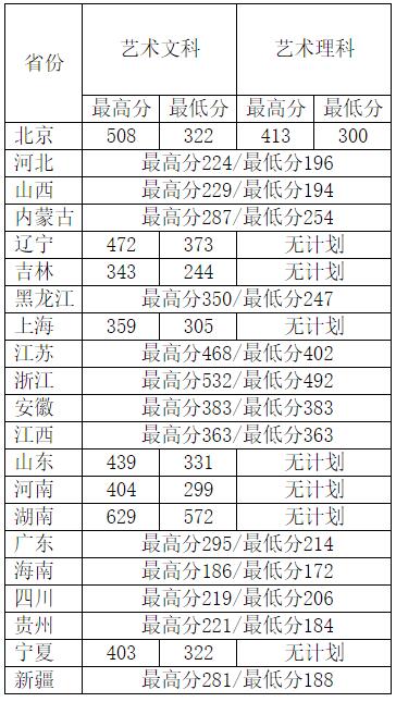 2017年北京工业大学耿丹学院美术本科专业录取分数线