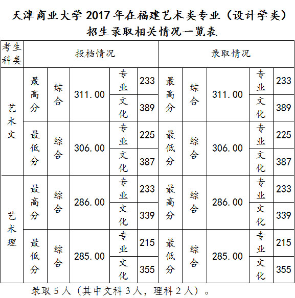 2017天津商业大学美术类本科专业录取分数线(一)