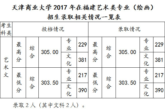 2017天津商业大学美术类本科专业录取分数线(一)