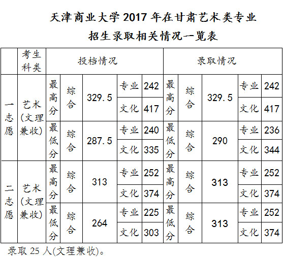 2017天津商业大学美术类本科专业录取分数线(一)