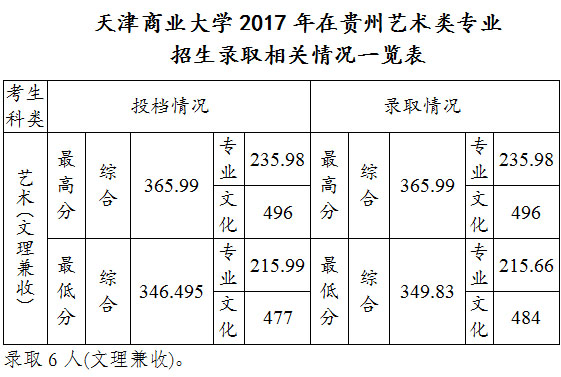 2017天津商业大学美术类本科专业录取分数线(一)