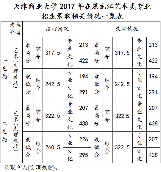 2017天津商业大学美术类本科专业录取分数线(一)