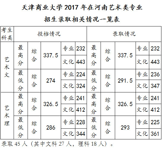 2017天津商业大学美术类本科专业录取分数线(一)