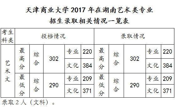 2017天津商业大学美术类本科专业录取分数线(一)