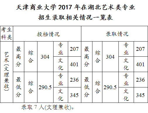 2017天津商业大学美术类本科专业录取分数线(一)
