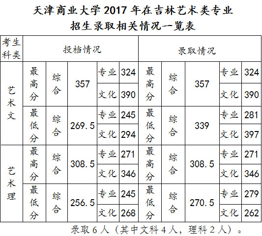 2017天津商业大学美术类本科专业录取分数线(一)