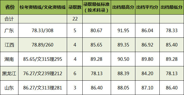 2017广东工业大学艺术本科专业录取分数线