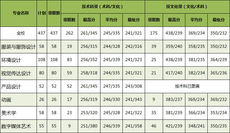 2017广东工业大学艺术本科专业录取分数线