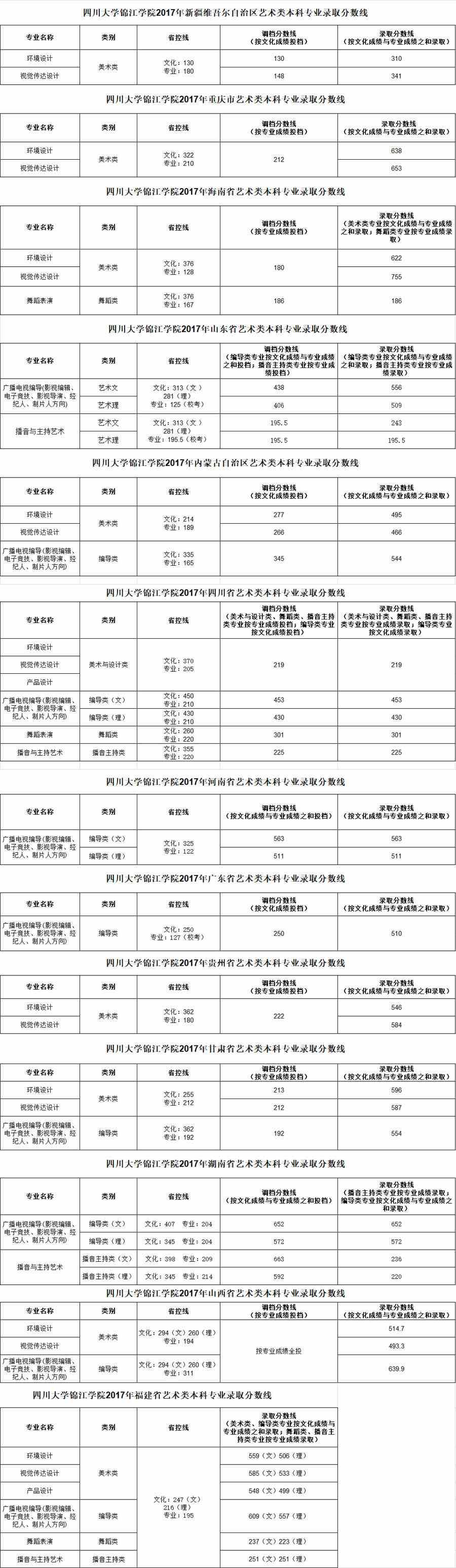 四川大学锦江学院2017年艺术类本科专业录取分数线