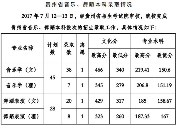 2017年贵州工程应用技术学院艺术类专业录取分数线