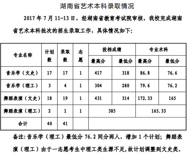 2017年贵州工程应用技术学院艺术类专业录取分数线