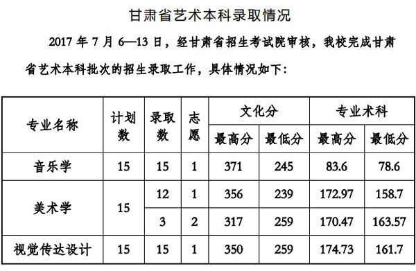 2017年贵州工程应用技术学院艺术类专业录取分数线