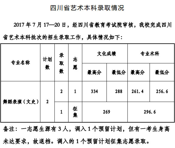 2017年贵州工程应用技术学院艺术类专业录取分数线