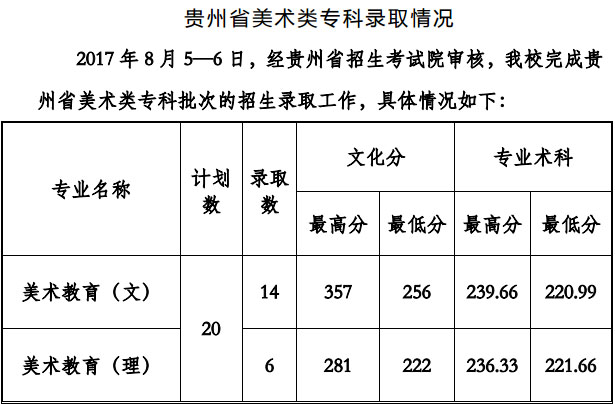 2017年贵州工程应用技术学院艺术类专业录取分数线