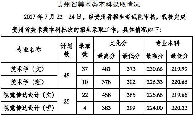 2017年贵州工程应用技术学院艺术类专业录取分数线