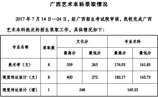 2017年贵州工程应用技术学院艺术类专业录取分数线