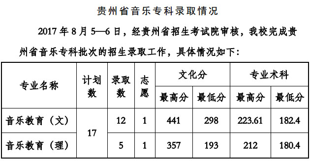 2017年贵州工程应用技术学院艺术类专业录取分数线