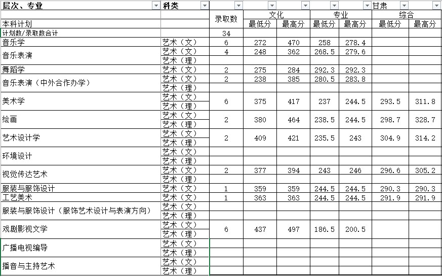 湖南师范大学2017年艺术类本科专业录取分数线
