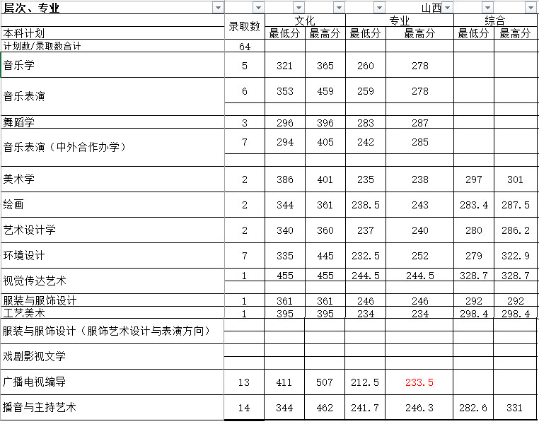 湖南师范大学2017年艺术类本科专业录取分数线
