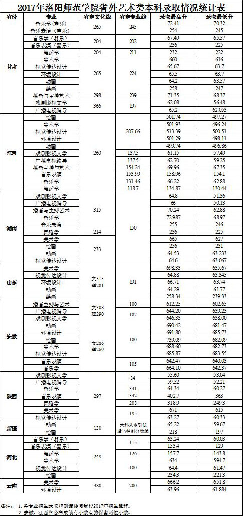 2017年洛阳师范学院艺术类本科专业录取分数线